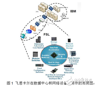 飛思卡爾通信處理技術 數據處理技術的革新，助用戶“一馬當先”